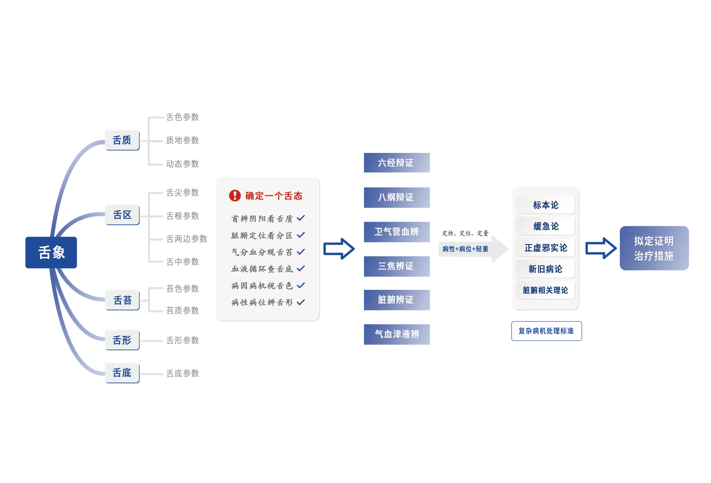 炁箴門智能舌诊算法原理流程图