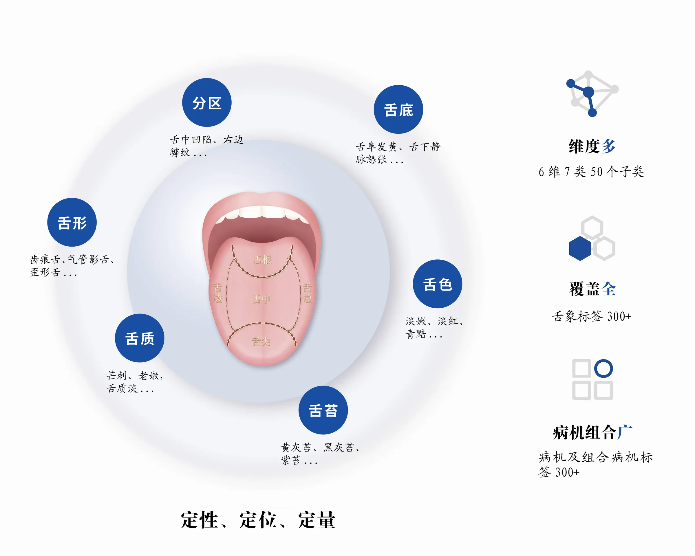 精准度高：定性、定位、定量