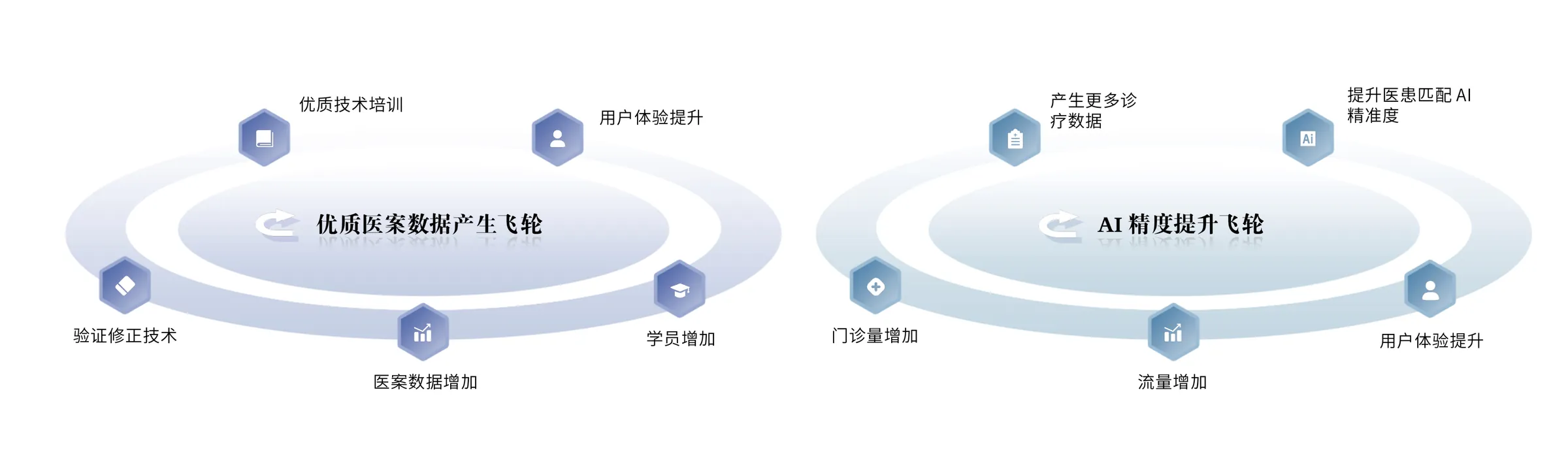 优质医案数据产生飞轮与AI精度提升飞轮